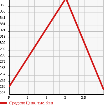 Аукционная статистика: График изменения цены TOYOTA Тойота  COROLLA RUMION Королла Румион  2010 1500 NZE151N 1.5G SMART PACKAGE в зависимости от аукционных оценок
