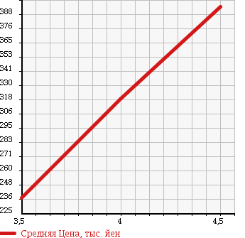 Аукционная статистика: График изменения цены TOYOTA Тойота  COROLLA RUMION Королла Румион  2009 1500 NZE151N 1.5G SMART PKG в зависимости от аукционных оценок