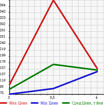 Аукционная статистика: График изменения цены TOYOTA Тойота  COROLLA RUMION Королла Румион  2007 1500 NZE151N 1.5X в зависимости от аукционных оценок