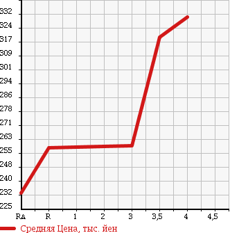 Аукционная статистика: График изменения цены TOYOTA Тойота  COROLLA RUMION Королла Румион  2010 1500 NZE151N 1.5X в зависимости от аукционных оценок