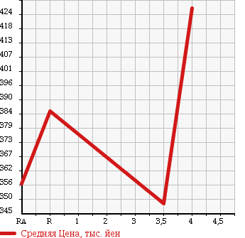 Аукционная статистика: График изменения цены TOYOTA Тойота  COROLLA RUMION Королла Румион  2011 1500 NZE151N 1.5X в зависимости от аукционных оценок