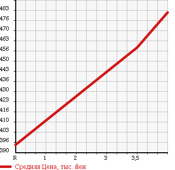 Аукционная статистика: График изменения цены TOYOTA Тойота  COROLLA RUMION Королла Румион  2011 1500 NZE151N 1.5X AERO TOURER в зависимости от аукционных оценок
