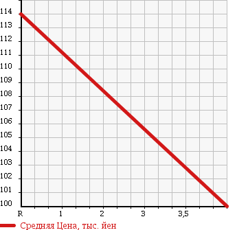Аукционная статистика: График изменения цены TOYOTA Тойота  COROLLA RUMION Королла Румион  2008 1500 NZE151N 1.5X CHOCOLATE RE-TO в зависимости от аукционных оценок