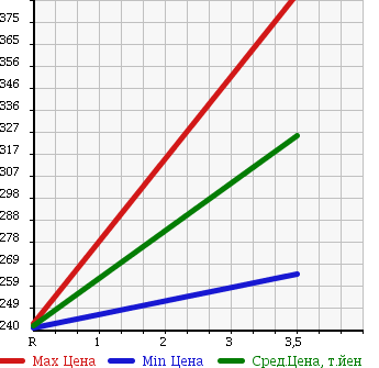 Аукционная статистика: График изменения цены TOYOTA Тойота  COROLLA RUMION Королла Румион  2009 1500 NZE151N G в зависимости от аукционных оценок