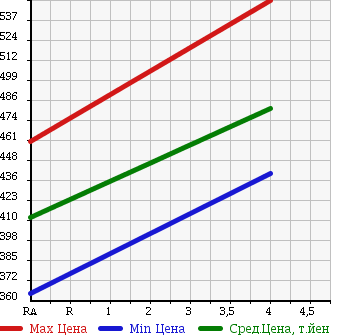 Аукционная статистика: График изменения цены TOYOTA Тойота  COROLLA RUMION Королла Румион  2011 1500 NZE151N G в зависимости от аукционных оценок