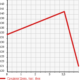 Аукционная статистика: График изменения цены TOYOTA Тойота  COROLLA RUMION Королла Румион  2007 1500 NZE151N G AERO TOURER в зависимости от аукционных оценок