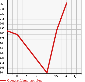 Аукционная статистика: График изменения цены TOYOTA Тойота  COROLLA RUMION Королла Румион  2008 1500 NZE151N G AERO TOURER в зависимости от аукционных оценок