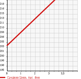 Аукционная статистика: График изменения цены TOYOTA Тойота  COROLLA RUMION Королла Румион  2008 1500 NZE151N G SMART PACKAGE в зависимости от аукционных оценок