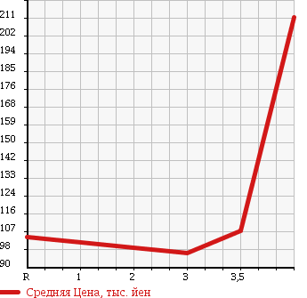 Аукционная статистика: График изменения цены TOYOTA Тойота  COROLLA RUMION Королла Румион  2007 1800 ZRE152N в зависимости от аукционных оценок