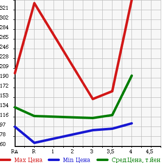 Аукционная статистика: График изменения цены TOYOTA Тойота  COROLLA RUMION Королла Румион  2007 1800 ZRE152N 1.8S в зависимости от аукционных оценок