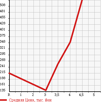Аукционная статистика: График изменения цены TOYOTA Тойота  COROLLA RUMION Королла Румион  2010 1800 ZRE152N 1.8S в зависимости от аукционных оценок