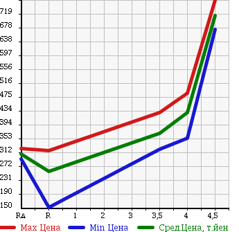 Аукционная статистика: График изменения цены TOYOTA Тойота  COROLLA RUMION Королла Румион  2011 1800 ZRE152N 1.8S в зависимости от аукционных оценок