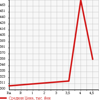 Аукционная статистика: График изменения цены TOYOTA Тойота  COROLLA RUMION Королла Румион  2012 1800 ZRE152N 1.8S в зависимости от аукционных оценок