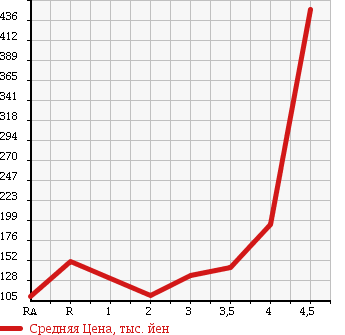 Аукционная статистика: График изменения цены TOYOTA Тойота  COROLLA RUMION Королла Румион  2007 1800 ZRE152N 1.8S AERO TOURER в зависимости от аукционных оценок