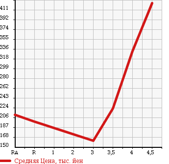 Аукционная статистика: График изменения цены TOYOTA Тойота  COROLLA RUMION Королла Румион  2009 1800 ZRE152N 1.8S AERO TOURER в зависимости от аукционных оценок