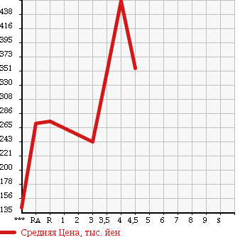 Аукционная статистика: График изменения цены TOYOTA Тойота  COROLLA RUMION Королла Румион  2010 1800 ZRE152N 1.8S AERO TOURER в зависимости от аукционных оценок