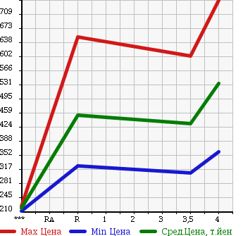 Аукционная статистика: График изменения цены TOYOTA Тойота  COROLLA RUMION Королла Румион  2012 1800 ZRE152N 1.8S AERO TOURER в зависимости от аукционных оценок