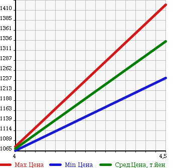 Аукционная статистика: График изменения цены TOYOTA Тойота  COROLLA RUMION Королла Румион  2015 1800 ZRE152N 1.8S AERO TOURER в зависимости от аукционных оценок