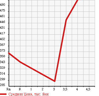 Аукционная статистика: График изменения цены TOYOTA Тойота  COROLLA RUMION Королла Румион  2011 1800 ZRE152N 1.8S ON B в зависимости от аукционных оценок