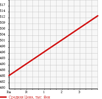 Аукционная статистика: График изменения цены TOYOTA Тойота  COROLLA RUMION Королла Румион  2012 1800 ZRE152N 1.8S ON B в зависимости от аукционных оценок
