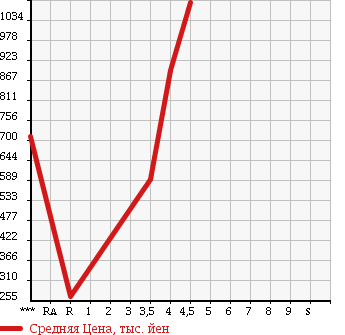 Аукционная статистика: График изменения цены TOYOTA Тойота  COROLLA RUMION Королла Румион  2013 1800 ZRE152N 1.8S ON B LIMITED в зависимости от аукционных оценок