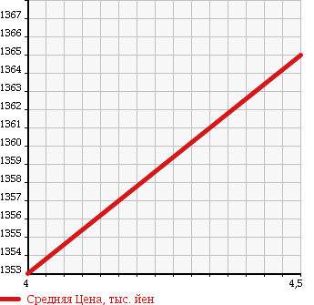 Аукционная статистика: График изменения цены TOYOTA Тойота  COROLLA RUMION Королла Румион  2015 1800 ZRE152N 1.8S ON B LIMITED в зависимости от аукционных оценок