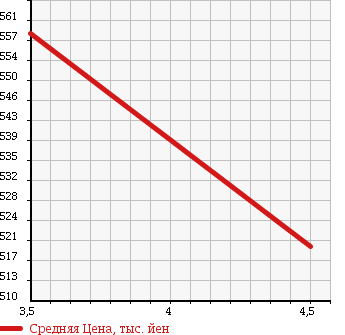 Аукционная статистика: График изменения цены TOYOTA Тойота  COROLLA RUMION Королла Румион  2011 1800 ZRE152N 1.8S On B в зависимости от аукционных оценок