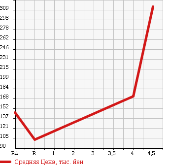 Аукционная статистика: График изменения цены TOYOTA Тойота  COROLLA RUMION Королла Румион  2008 1800 ZRE152N 1.8S SMART PACKAGE в зависимости от аукционных оценок