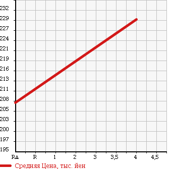 Аукционная статистика: График изменения цены TOYOTA Тойота  COROLLA RUMION Королла Румион  2009 1800 ZRE152N S в зависимости от аукционных оценок