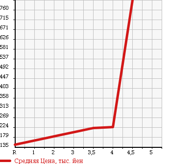 Аукционная статистика: График изменения цены TOYOTA Тойота  COROLLA RUMION Королла Румион  2009 1800 ZRE152N S AERO TOURER в зависимости от аукционных оценок