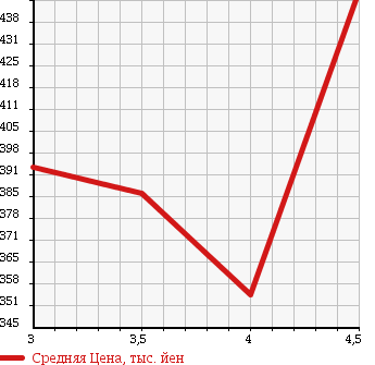 Аукционная статистика: График изменения цены TOYOTA Тойота  COROLLA RUMION Королла Румион  2010 1800 ZRE152N S AERO TOURER в зависимости от аукционных оценок