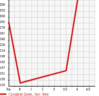 Аукционная статистика: График изменения цены TOYOTA Тойота  COROLLA RUMION Королла Румион  2008 1800 ZRE154N 1.8S 4WD в зависимости от аукционных оценок