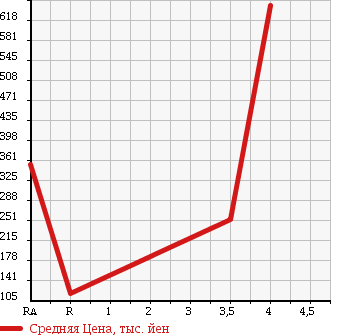 Аукционная статистика: График изменения цены TOYOTA Тойота  COROLLA RUMION Королла Румион  2010 1800 ZRE154N 1.8S 4WD в зависимости от аукционных оценок