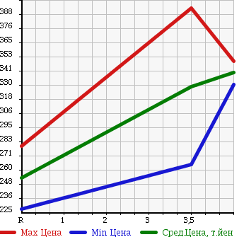 Аукционная статистика: График изменения цены TOYOTA Тойота  COROLLA RUMION Королла Румион  2011 1800 ZRE154N 1.8S 4WD в зависимости от аукционных оценок