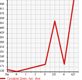 Аукционная статистика: График изменения цены TOYOTA Тойота  COROLLA RUMION Королла Румион  2008 1800 ZRE154N 1.8S AERO TOURER 4WD в зависимости от аукционных оценок