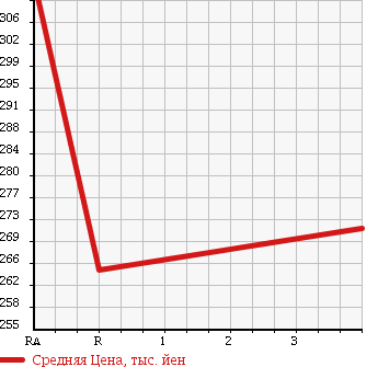 Аукционная статистика: График изменения цены TOYOTA Тойота  COROLLA RUMION Королла Румион  2010 1800 ZRE154N 1.8S AERO TOURER 4WD в зависимости от аукционных оценок