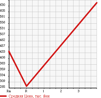 Аукционная статистика: График изменения цены TOYOTA Тойота  COROLLA RUMION Королла Румион  2011 1800 ZRE154N 1.8S ON B 4WD в зависимости от аукционных оценок