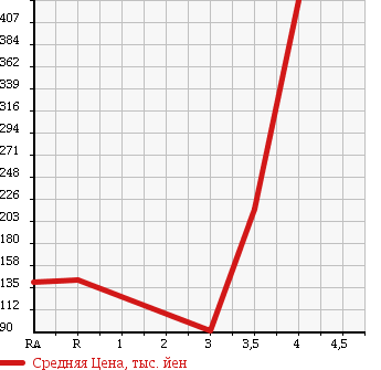 Аукционная статистика: График изменения цены TOYOTA Тойота  COROLLA RUMION Королла Румион  2007 1800 ZRE154N 4WD 1.8S в зависимости от аукционных оценок
