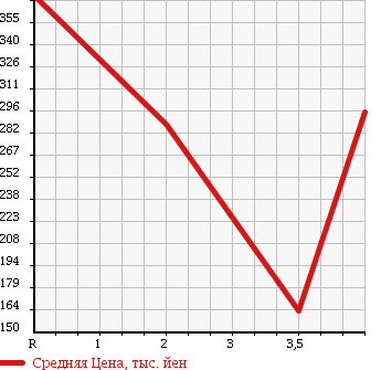 Аукционная статистика: График изменения цены TOYOTA Тойота  COROLLA RUMION Королла Румион  2008 1800 ZRE154N 4WD 1.8S в зависимости от аукционных оценок