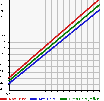 Аукционная статистика: График изменения цены TOYOTA Тойота  COROLLA RUMION Королла Румион  2007 1800 ZRE154N 4WD 1.8S AERO TOURER в зависимости от аукционных оценок