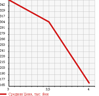 Аукционная статистика: График изменения цены TOYOTA Тойота  COROLLA RUMION Королла Румион  2008 1800 ZRE154N 4WD 1.8S AERO TOURER в зависимости от аукционных оценок