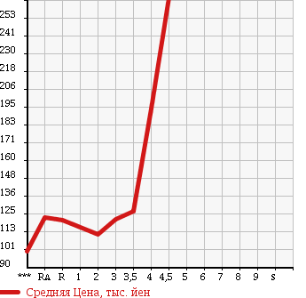 Аукционная статистика: График изменения цены TOYOTA Тойота  COROLLA RUMION Королла Румион  2007 в зависимости от аукционных оценок