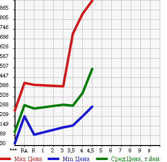 Аукционная статистика: График изменения цены TOYOTA Тойота  COROLLA RUMION Королла Румион  2010 в зависимости от аукционных оценок