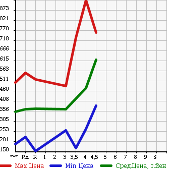 Аукционная статистика: График изменения цены TOYOTA Тойота  COROLLA RUMION Королла Румион  2011 в зависимости от аукционных оценок