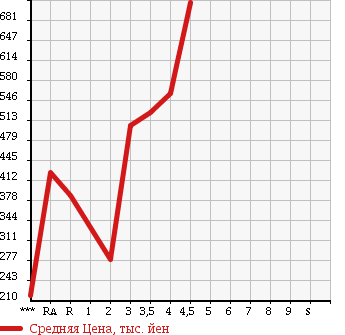 Аукционная статистика: График изменения цены TOYOTA Тойота  COROLLA RUMION Королла Румион  2012 в зависимости от аукционных оценок
