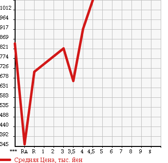 Аукционная статистика: График изменения цены TOYOTA Тойота  COROLLA RUMION Королла Румион  2014 в зависимости от аукционных оценок