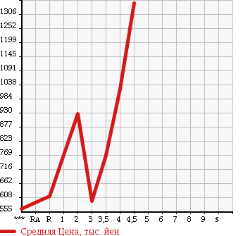 Аукционная статистика: График изменения цены TOYOTA Тойота  COROLLA RUMION Королла Румион  2015 в зависимости от аукционных оценок