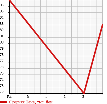 Аукционная статистика: График изменения цены TOYOTA Тойота  COROLLA LEVIN Королла Левин  1996 1500 AE110 в зависимости от аукционных оценок