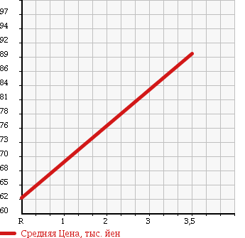 Аукционная статистика: График изменения цены TOYOTA Тойота  COROLLA LEVIN Королла Левин  1998 1500 AE110 в зависимости от аукционных оценок
