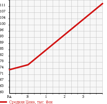 Аукционная статистика: График изменения цены TOYOTA Тойота  COROLLA LEVIN Королла Левин  1997 1600 AE111 в зависимости от аукционных оценок
